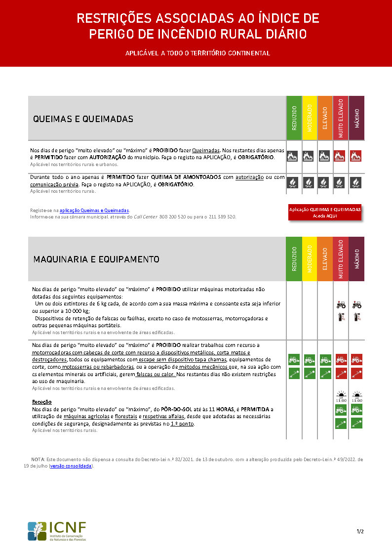 Perigo de Incêndio Rural